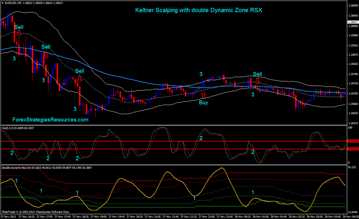 Keltner Scalping with double Dynamic Zone RSX Trading System