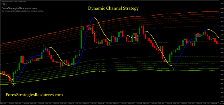 Dynamic Channel Strategy Forex Strategies Forex Resources - 