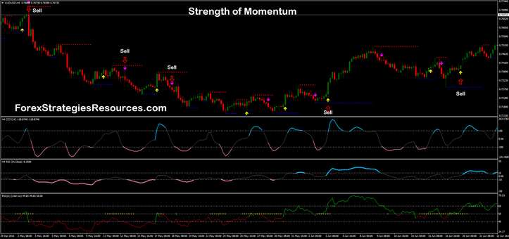 Strength of Momentum