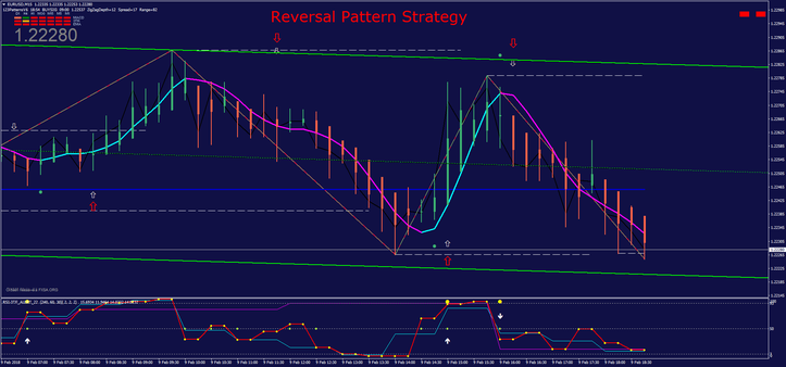 Reversal Pattern Strategy