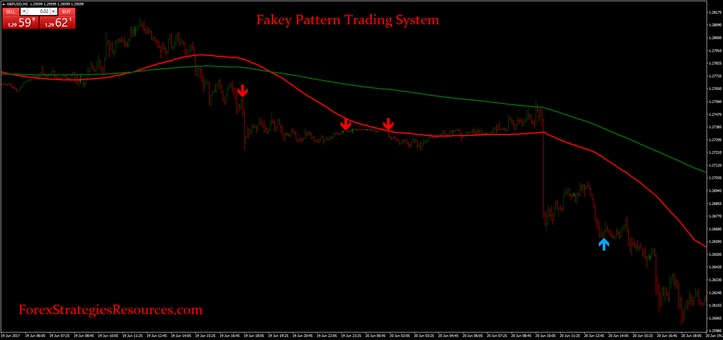 Fakey Pattern Trading System