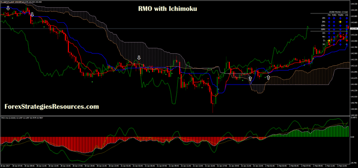 RMO with Ichimoku with renko chart