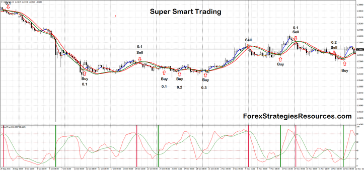 Super Smart Trading