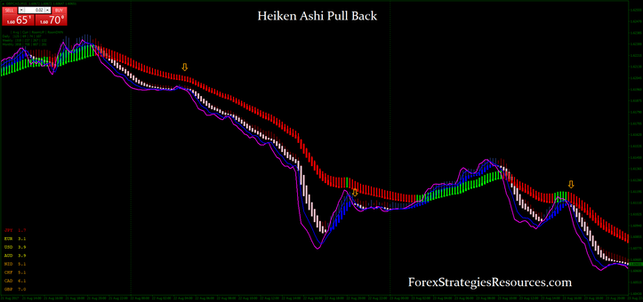 Heiken Ashi Pull Back Strategy