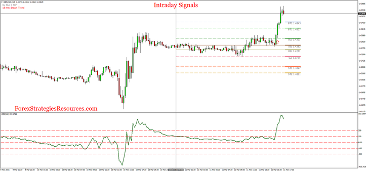 Intraday signals