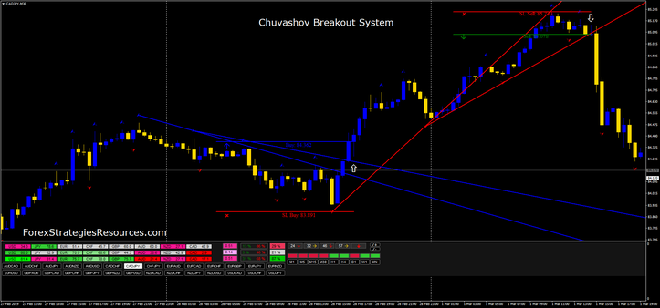 Chuvashov Breakout System