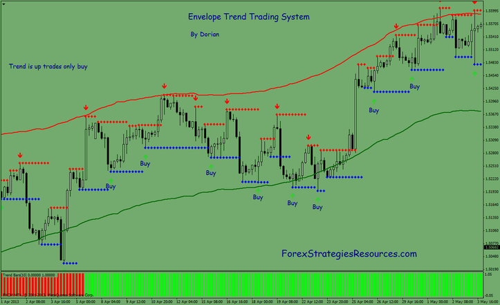 envelope Trend Trading System