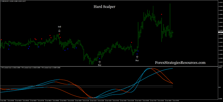 Hard Scalper with TMA Centered MACD