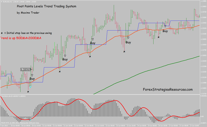 Pivot Points Levels Trend Trading System