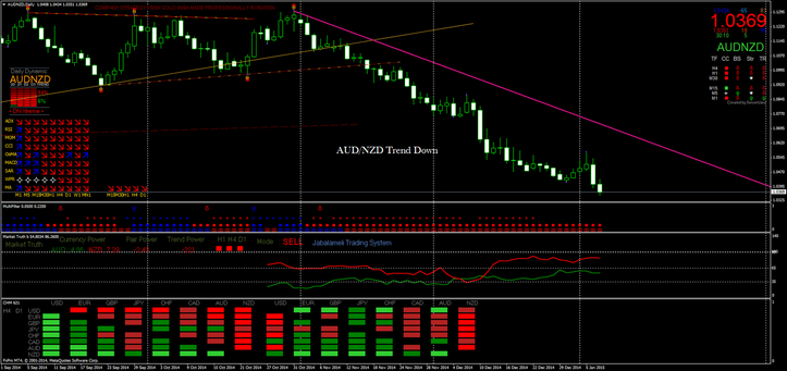 Multifilter Signal FX System- step (Find the currency pairs in trend with the tools)