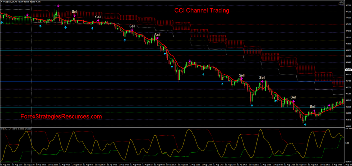CCI Channel Trading