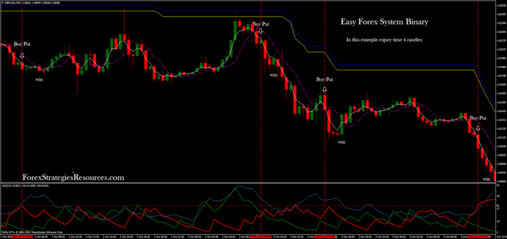 easy forex indicator