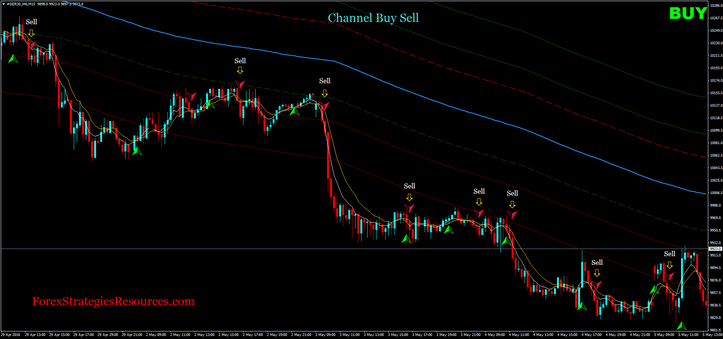 Trading with Holy Grail indicator