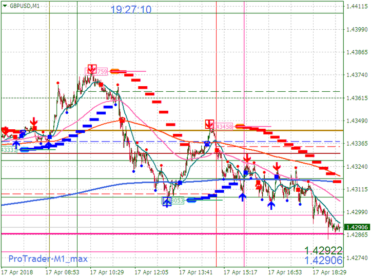 Signals of trading M1