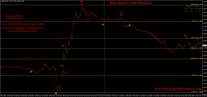  Kim Signals with Fibonacci. Reversal trading