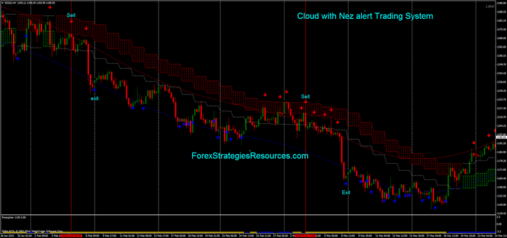  Cloud with Nez alert Trading System.