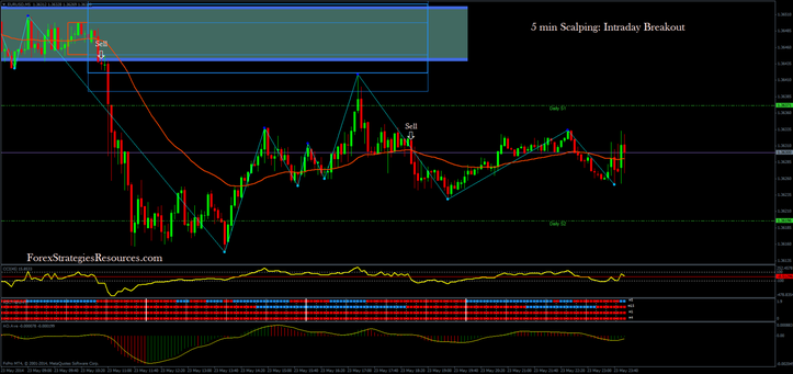 5 min Scalping: Intraday Breakout 