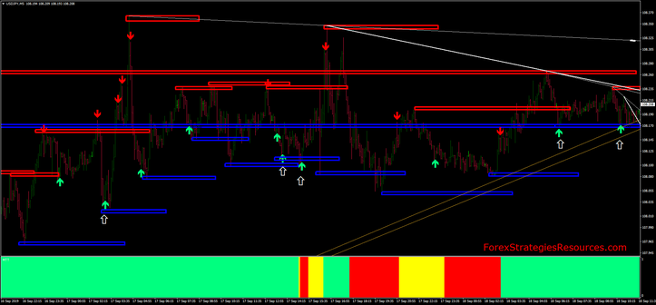 TTS Trend and S/R Trading