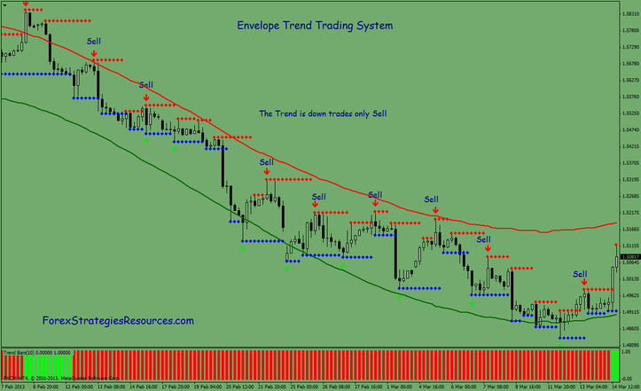 envelope trend trading system