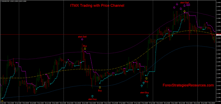 ITMX Trading with price channel