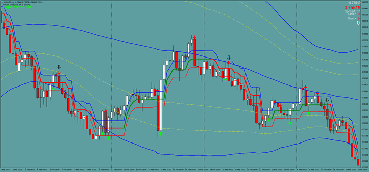 Bollinger Bands with Supertrend