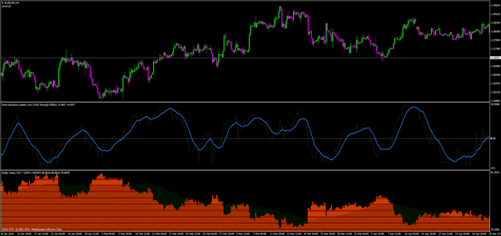 Dollar Index Indicator