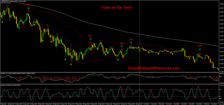 You can use the previous template for trading with the trend.