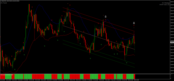 Parabolic Sar with Channel 