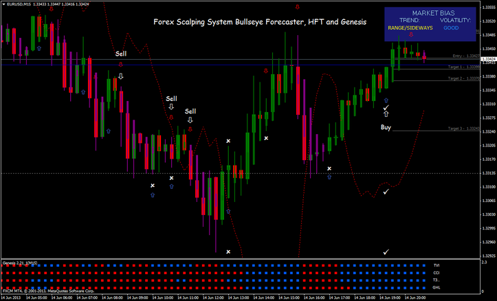 Bullseye Forecaster, HFT and Genesis Matrix