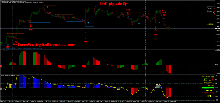 100 pips daily with awesome