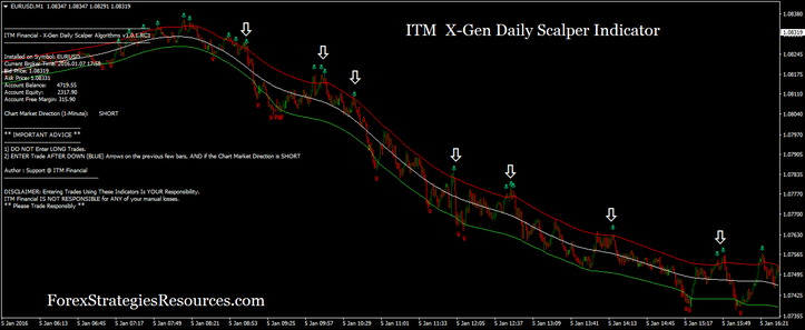 ITM X-Gen Daily Scalper Indicator