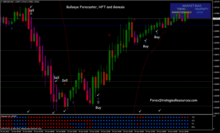 Bullseye Forecaster, HFT and Genesis Matrix