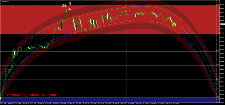 AutoFib Trading Zone