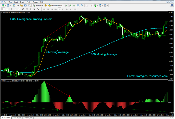 FX5 Divergence Trading System