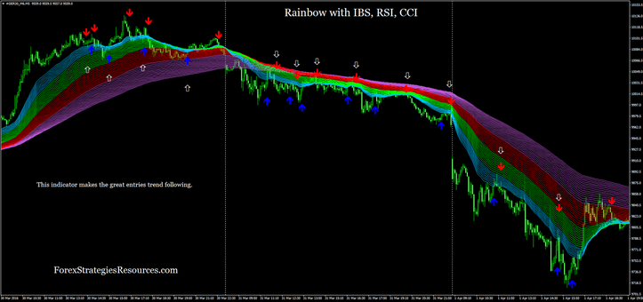 Rainbow with IBS, RSI, CCI