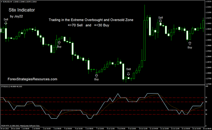 Stix Indicator