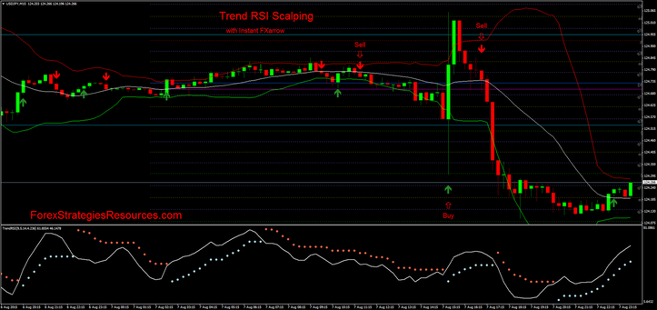 Trend RSI Scalping with Instant FX