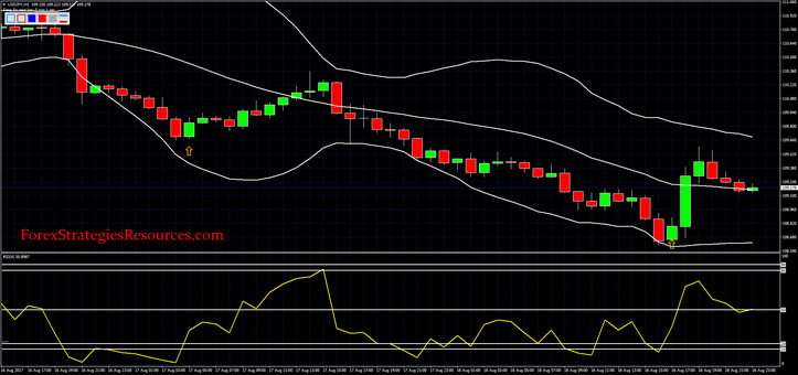 Bollinger Bands with fast RSI 