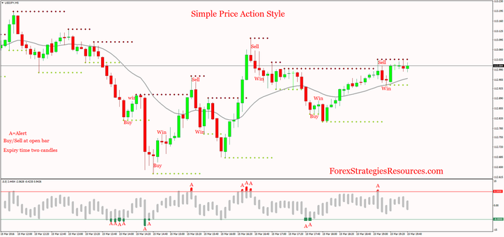 Simple Price Action Style