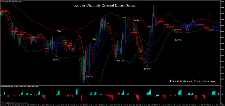 Keltner Channels Reversal Binary System Dow jones