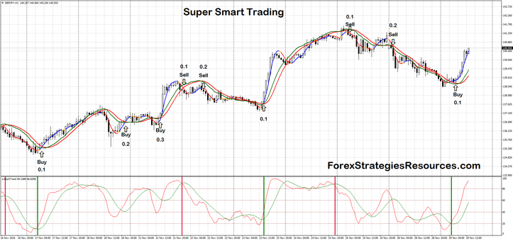 Super Smart Trading