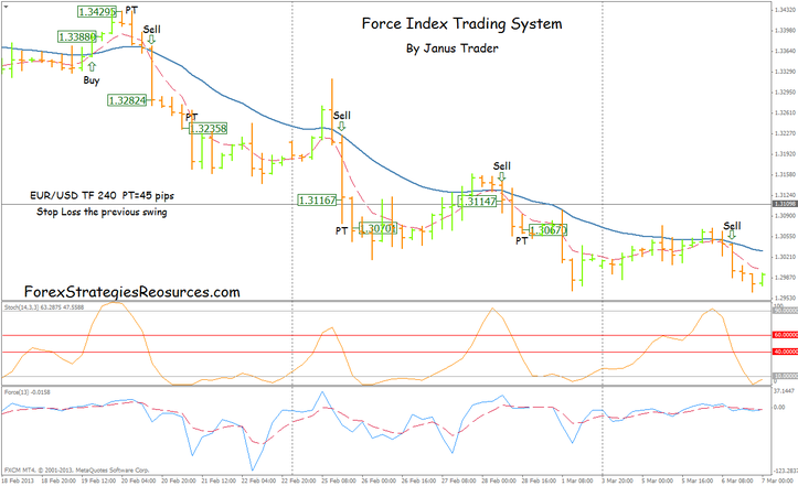 Force Index Trading System