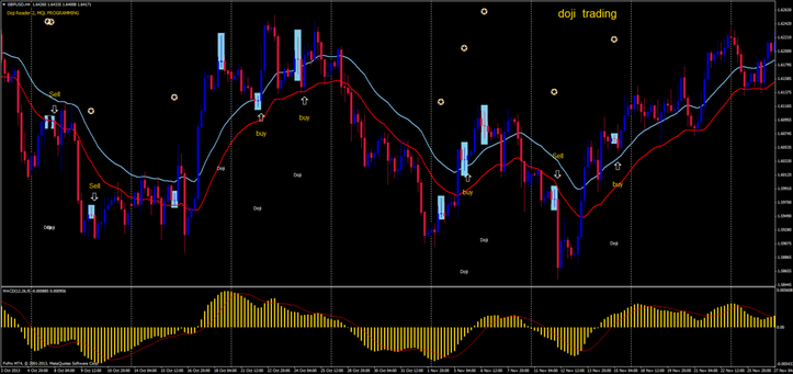 doji trading