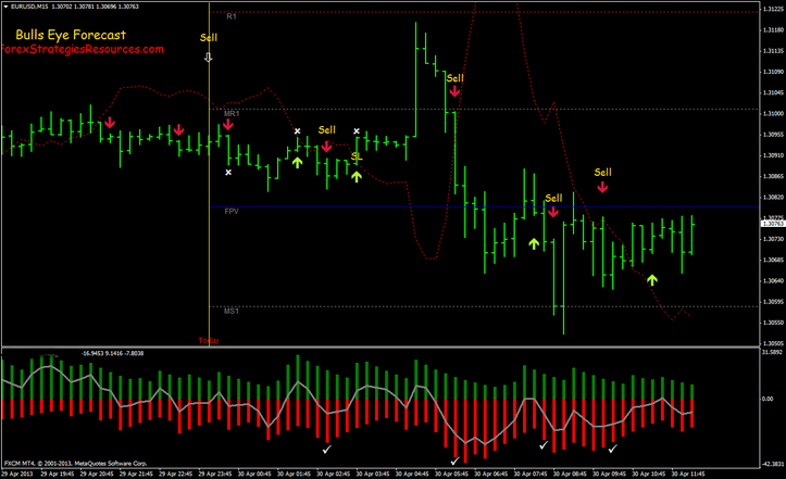 Forex dinapoli strategy