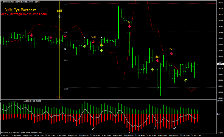 Bullseye Forecast Scalping System