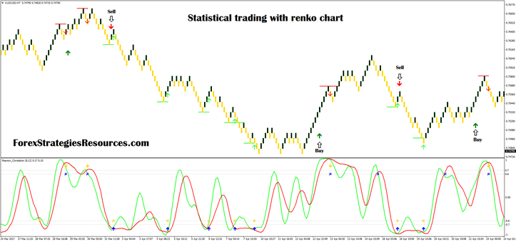 Statistical trading with renko chart