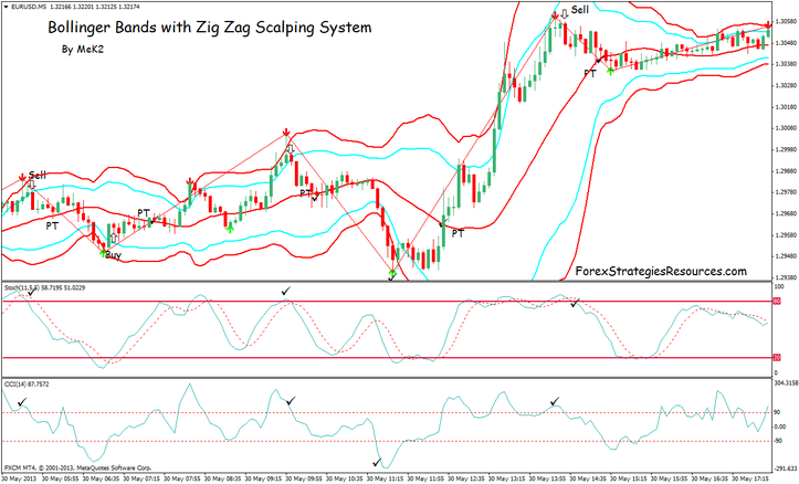 Bollinger Bands and Zig Zag Scalping System