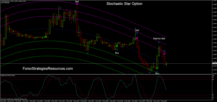  Stochastic Star Option in action.