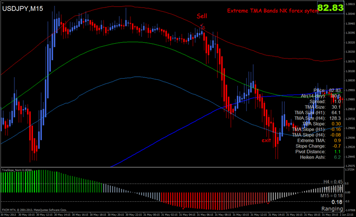 Extreme TMA Bands NK forex sytem Sell example