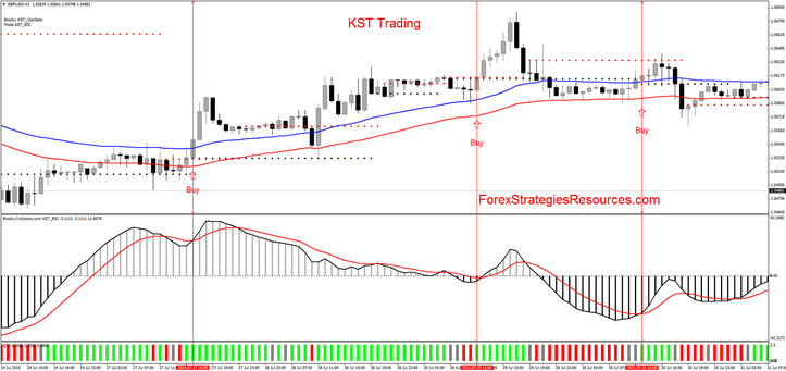 KST Trading  with RSI Indicator.